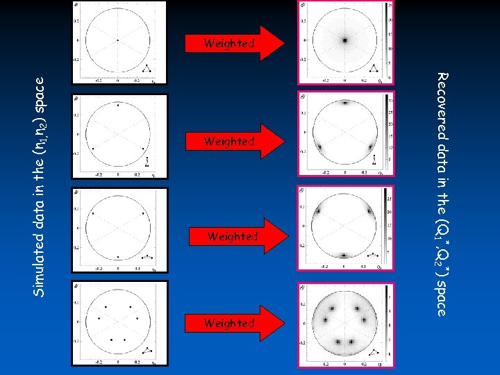 Weighted Recovered data in the (Q 1*, Q 2*) space Weighted Simulated data in