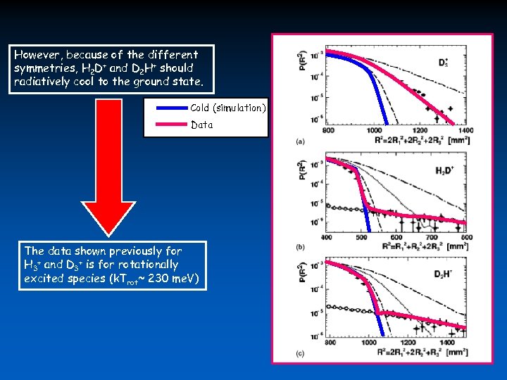 However, because of the different symmetries, H 2 D+ and D 2 H+ should