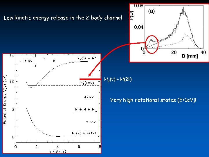 Low kinetic energy release in the 2 -body channel H 2(v) + H(2 l)