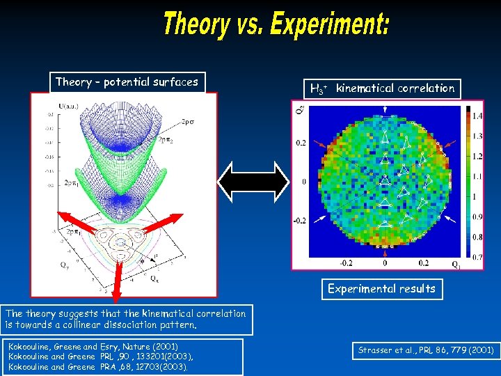 Theory – potential surfaces H 3+ kinematical correlation Experimental results The theory suggests that