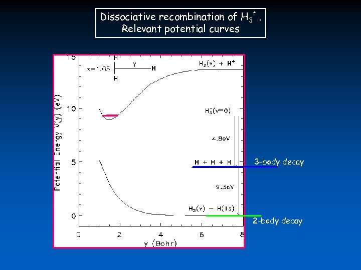 Dissociative recombination of H 3+. Relevant potential curves 3 -body decay 2 -body decay