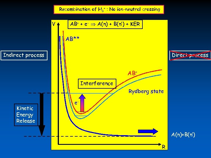 Recombination of H 3+ : No ion-neutral crossing V AB+ + e- A(n) +