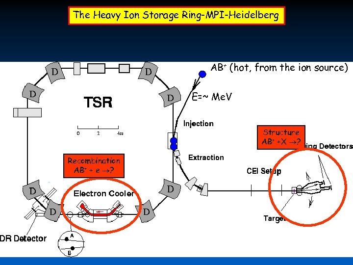 The Heavy Ion Storage Ring-MPI-Heidelberg AB+ (hot, from the ion source) E=~ Me. V