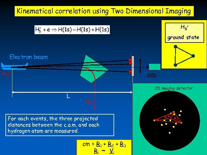 Kinematical correlation using Two Dimensional Imaging H 3 + ground state Electron beam H