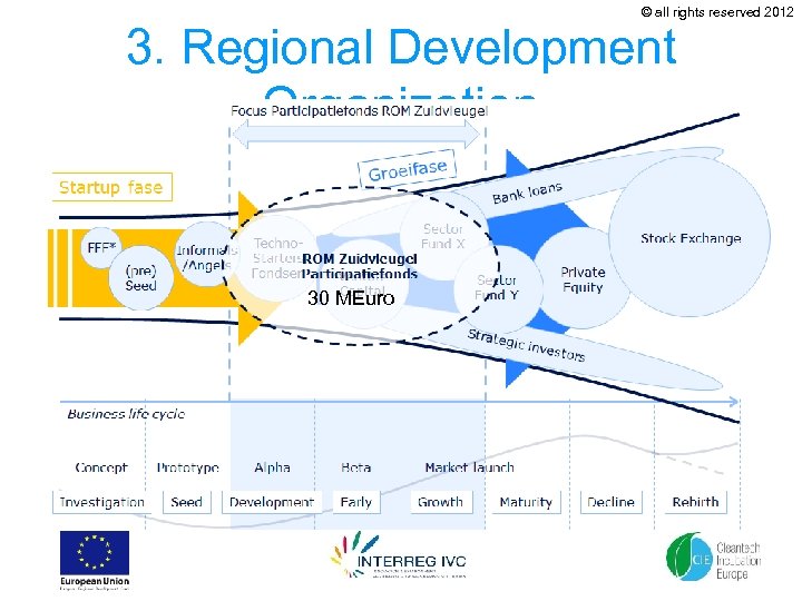 © all rights reserved 2012 3. Regional Development Organization 30 MEuro 