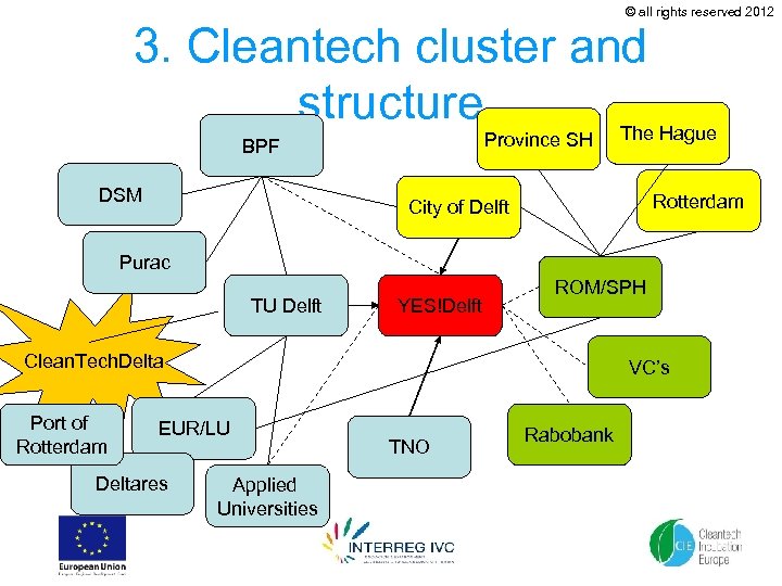 © all rights reserved 2012 3. Cleantech cluster and structure The Hague Province SH