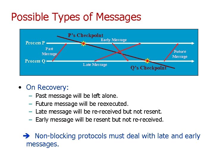 Possible Types of Messages P’s Checkpoint Process P Early Message Past Message Process Q