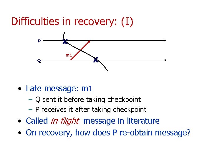Difficulties in recovery: (I) P x m 1 Q x • Late message: m