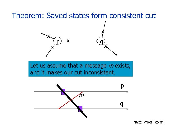 Theorem: Saved states form consistent cut x x x p x q x Let