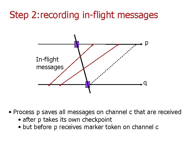 Step 2: recording in-flight messages p In-flight messages q • Process p saves all