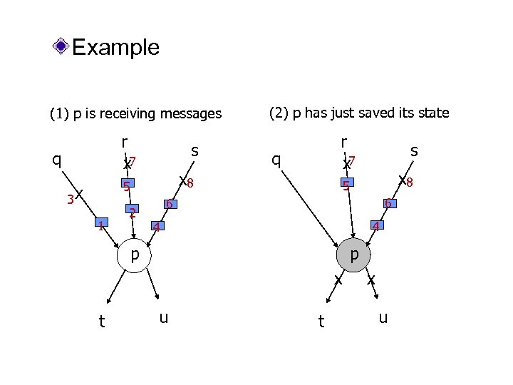 Example (1) p is receiving messages r x 7 q s 1 2 r