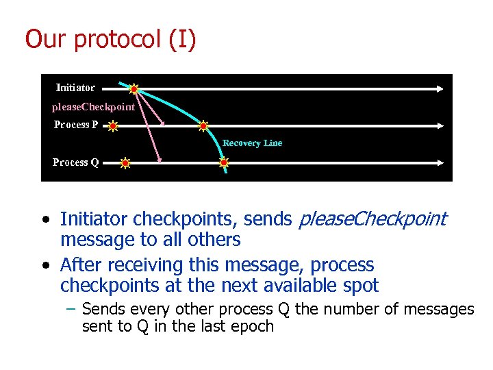 Our protocol (I) Initiator please. Checkpoint Process P Recovery Line Process Q • Initiator