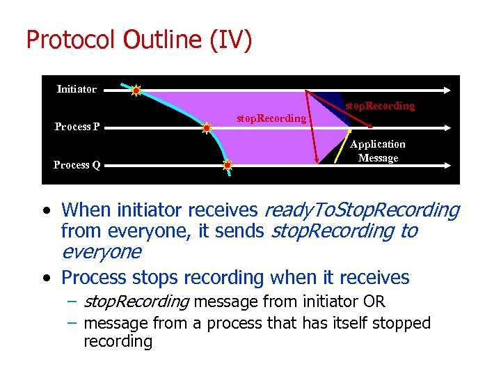 Protocol Outline (IV) Initiator stop. Recording Process P Process Q stop. Recording Application Message
