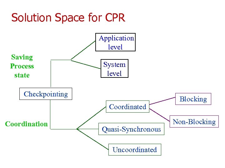 Solution Space for CPR Application level Saving Process state System level Checkpointing Coordinated Coordination