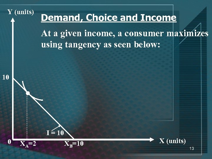 Y (units) Demand, Choice and Income At a given income, a consumer maximizes using