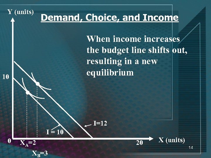 Y (units) 10 • Demand, Choice, and Income When income increases the budget line