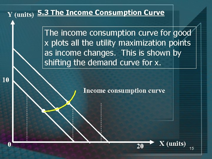 Y (units) 5. 3 The Income Consumption Curve The income consumption curve for good