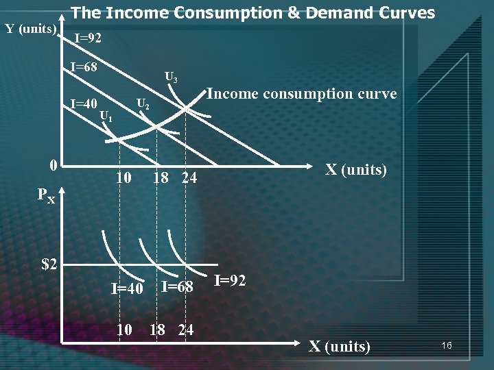 Y (units) The Income Consumption & Demand Curves I=92 I=68 I=40 0 PX U