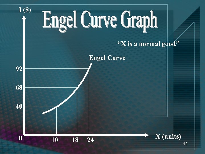 I ($) “X is a normal good” Engel Curve 92 68 40 0 10