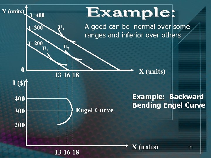 Y (units) I=400 I=300 I=200 U 1 0 A good can be normal over