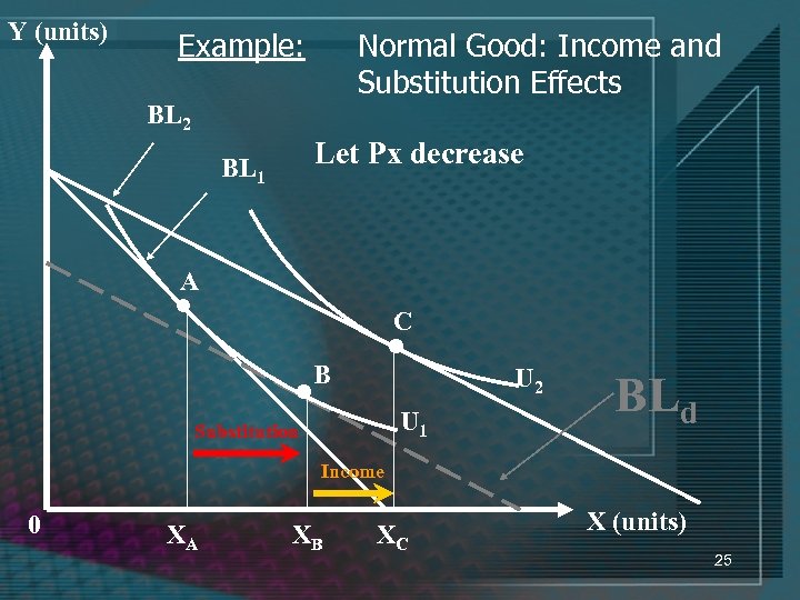 Y (units) Example: Normal Good: Income and Substitution Effects BL 2 Let Px decrease