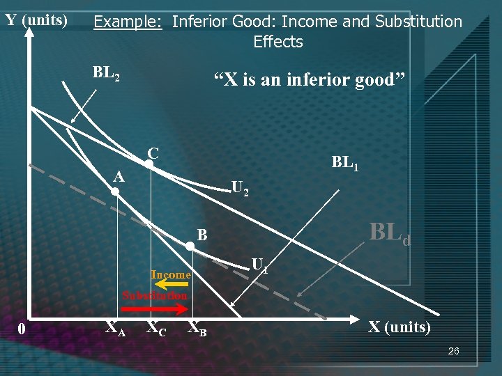 Y (units) Example: Inferior Good: Income and Substitution Effects BL 2 “X is an