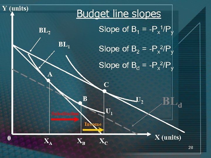 Y (units) Budget line slopes Slope of B 1 = -Px 1/Py BL 2