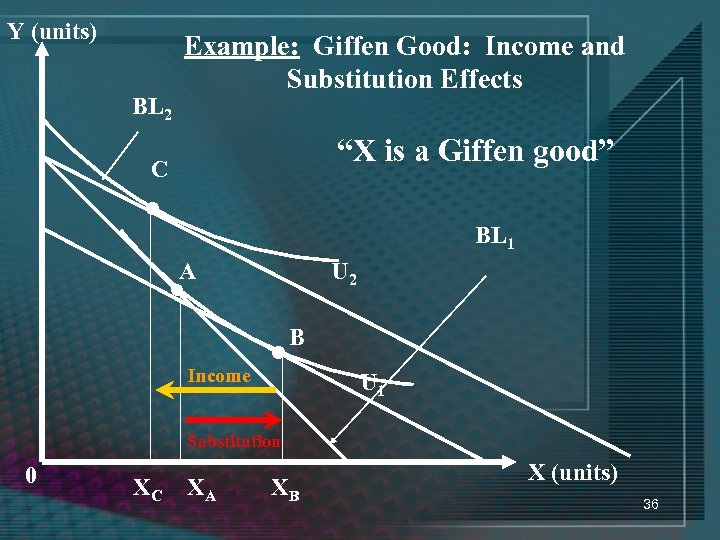 Y (units) BL 2 Example: Giffen Good: Income and Substitution Effects “X is a