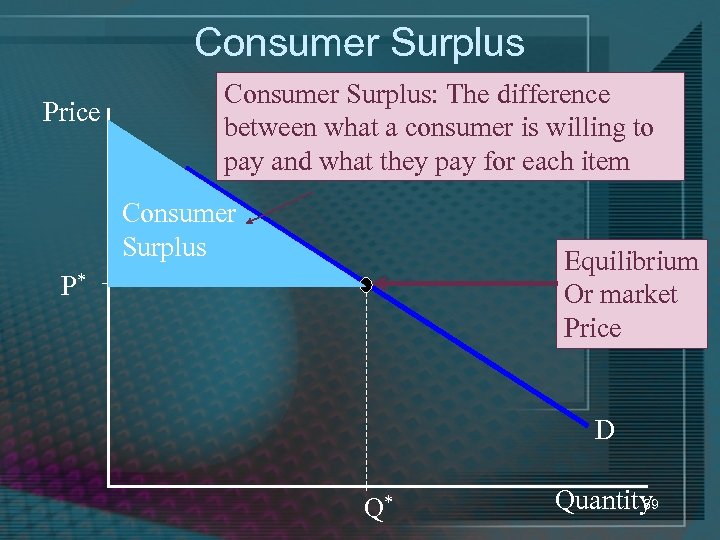 Consumer Surplus Price Consumer Surplus: The difference between what a consumer is willing to