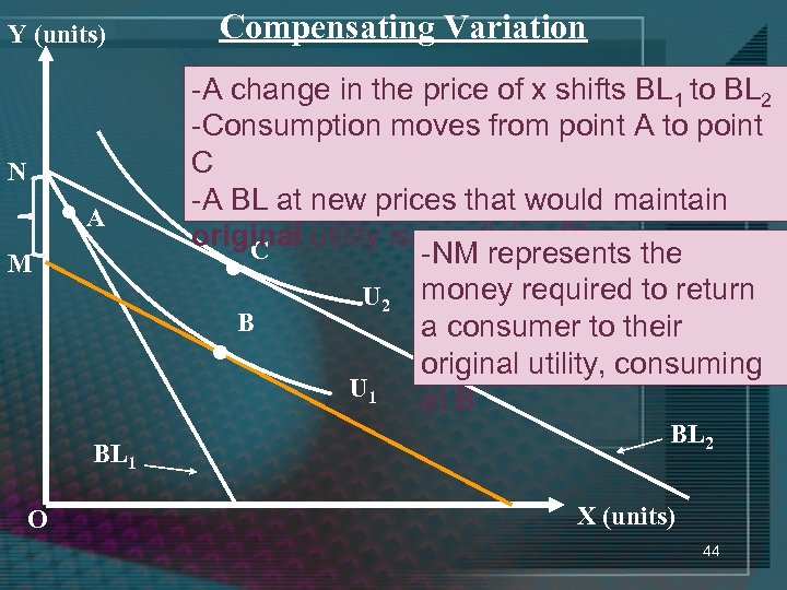 Y (units) N • A Compensating Variation -A change in the price of x