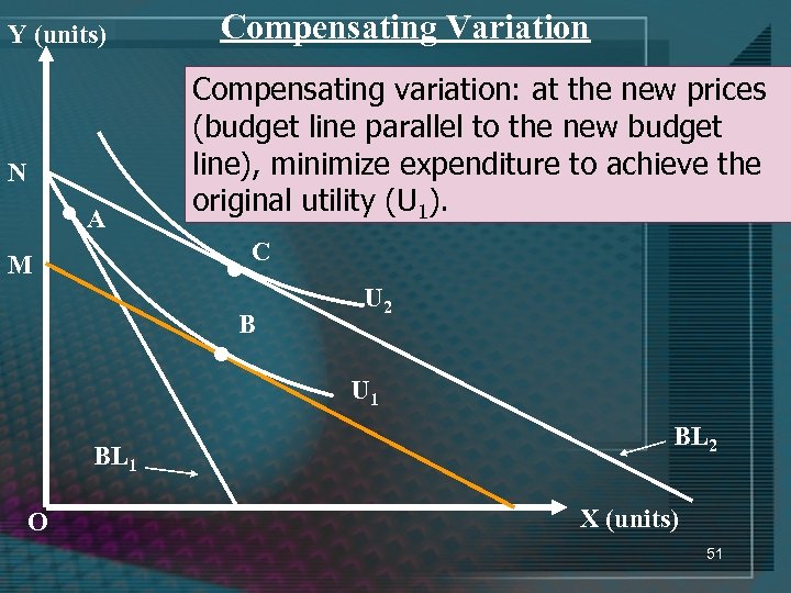 Y (units) N • A Compensating Variation Compensating variation: at the new prices (budget