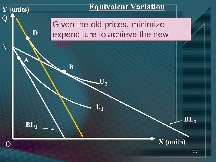 Equivalent Variation Y (units) Q N • D • A Given the old prices,