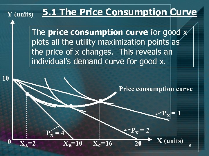 Y (units) 5. 1 The Price Consumption Curve The price consumption curve for good