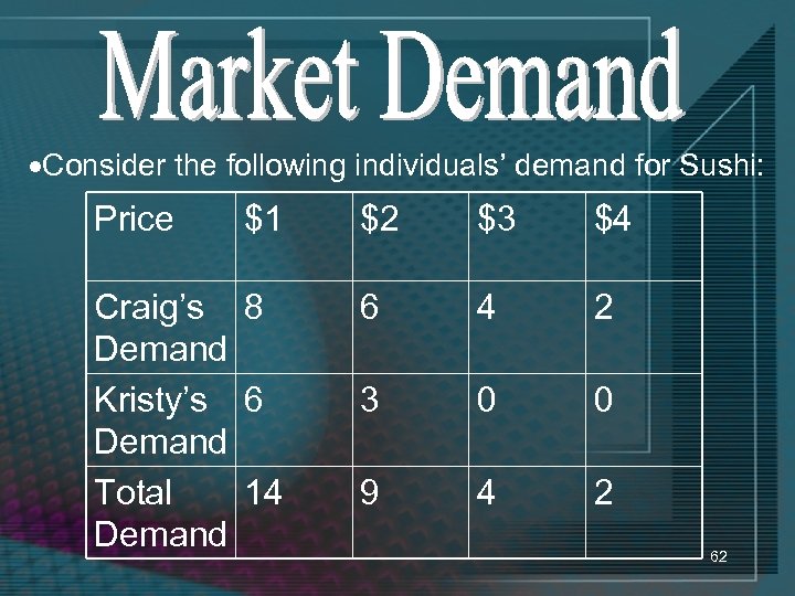 ·Consider the following individuals’ demand for Sushi: Price $1 Craig’s 8 Demand Kristy’s 6