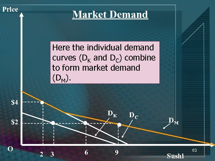 Price Market Demand Here the individual demand curves (DK and DC) combine to form