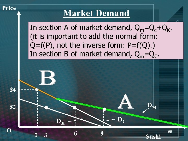 Price Market Demand In section A of market demand, Qm=Qc+QK. (it is important to