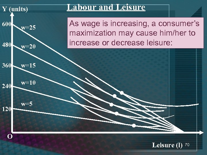 Y (units) 600 w=25 480 w=20 360 Labour and Leisure As wage is increasing,