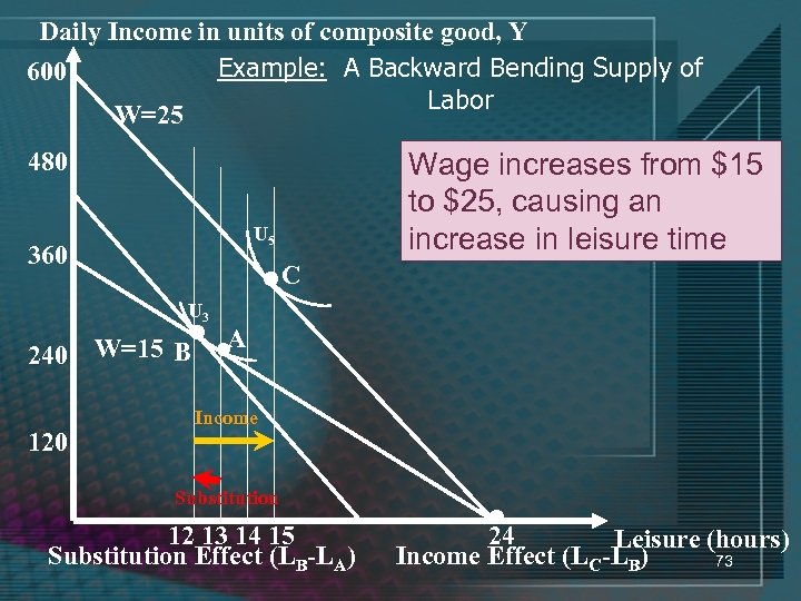 Daily Income in units of composite good, Y Example: A Backward Bending Supply of