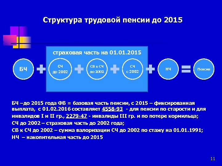 Структура трудовой пенсии до 2015 страховая часть на 01. 2015 БЧ СЧ до 2002