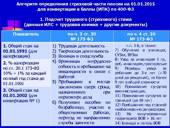 Алгоритм определения страховой части пенсии на 01. 2015 для конвертации в баллы (ИПК) по
