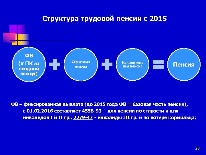 Структура трудовой пенсии с 2015 ФВ (х ПК за поздний выход) Страховая пенсия Накопитель