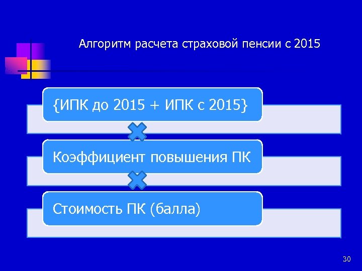Алгоритм расчета страховой пенсии с 2015 {ИПК до 2015 + ИПК с 2015} Коэффициент