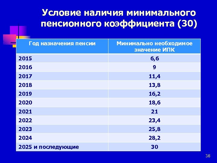 Пенсионный коэффициент. Величина индивидуального пенсионного коэффициента в 2021. Пенсионный коэффициент что это такое. Минимальный пенсионный коэффициент. Коэффициент для назначения пенсии.