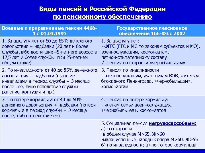 Основания назначения пенсии. Виды пенсий по гос пенсионному обеспечению. Виды пенсионных выплат таблица. Таблица по видам пенсий. Виды пенсионного обеспечения таблица.