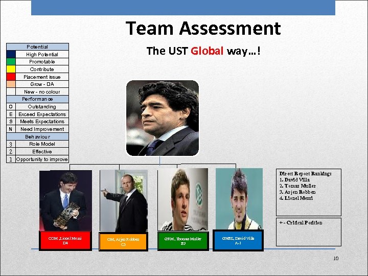 Team Assessment O E S N 3 2 1 The UST Global way…! Potential