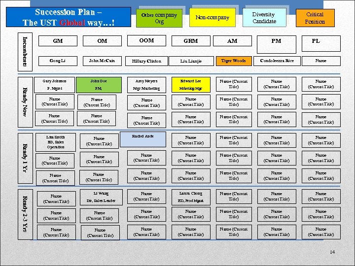 Succession Plan – The UST Global way…! Incumbents GM OM Other company Org OOM