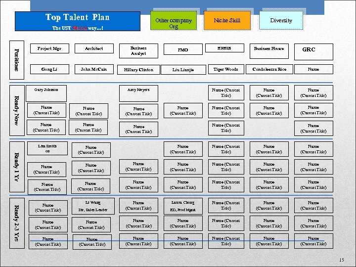 Top Talent Plan Other company Org The UST Global way…! Positions Project Mgr Gong