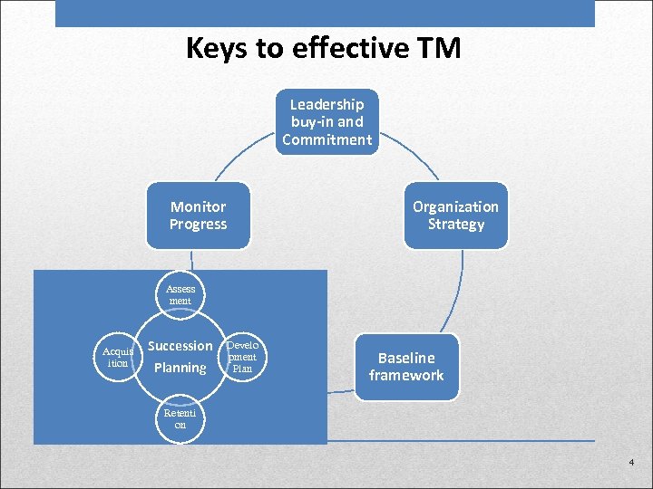 Keys to effective TM Leadership buy-in and Commitment Monitor Progress Organization Strategy Assess ment
