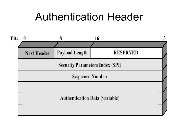 Authentication Header 