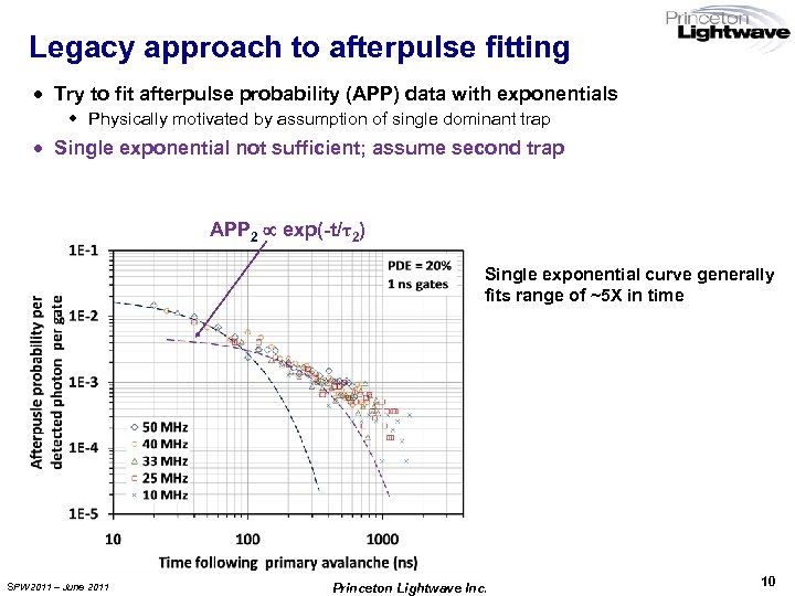 Legacy approach to afterpulse fitting · Try to fit afterpulse probability (APP) data with